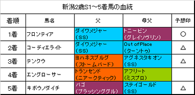 新潟2歳ステークス2017結果
