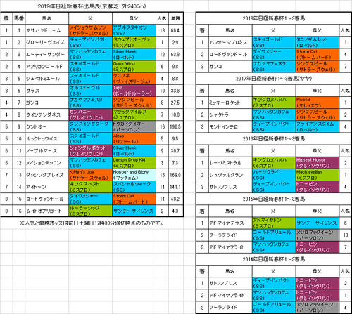 日経新春杯2019予想