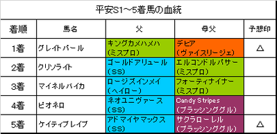 平安ステークス2017結果