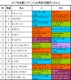 函館スプリントステークス携帯用出馬表