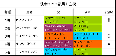 根岸ステークス2017結果