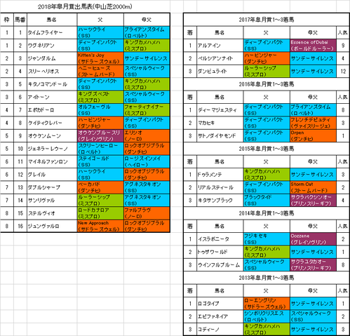 皐月賞2018出馬表