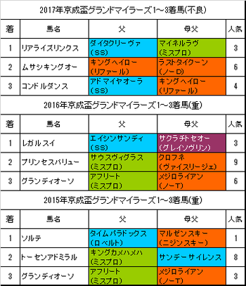 京成盃グランドマイラーズ2018予想