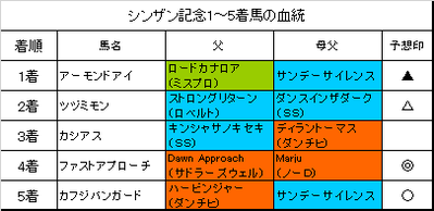 シンザン記念2018結果