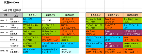 すばるステークス2019予想参考