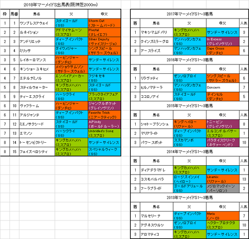 マーメイドステークス2018出馬表