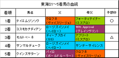 東海ステークス2018結果