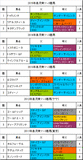 皐月賞携帯用過去5年