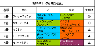 阪神ジュベナイルフィリーズ2017結果