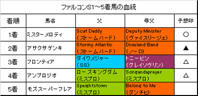 ファルコンステークス2018結果