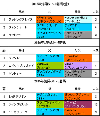洛陽ステークス2018過去3年