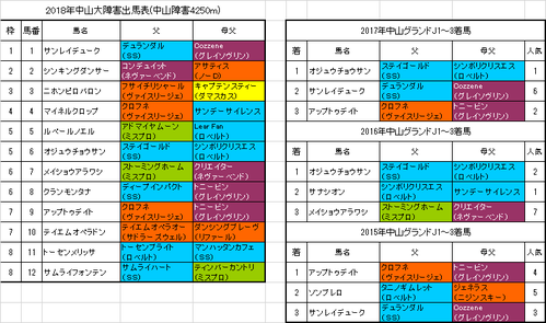 中山グランドジャンプ2018予想