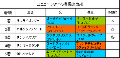 ユニコーンステークス2017結果
