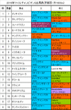 マイルチャンピオンシップ携帯用出馬表
