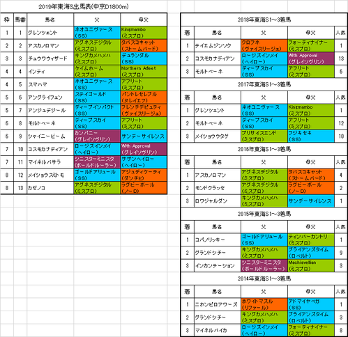東海ステークス2019出馬表