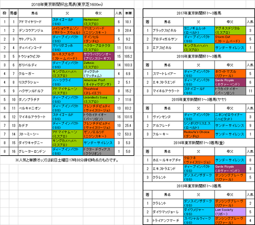 東京新聞杯2018予想