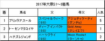 大原ステークス2018昨年