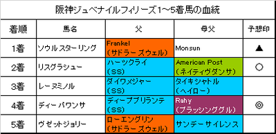 阪神ジュベナイルフィリーズ2016結果