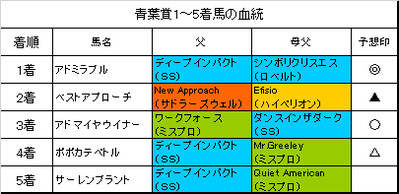青葉賞2017結果