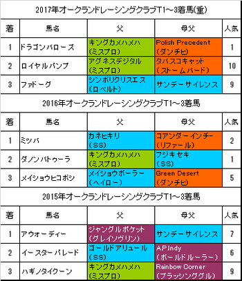 オークランドレーシングクラブトロフィー2018過去3年