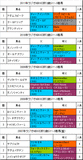 ラジオNIKKEI杯2歳S携帯用過去5年
