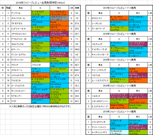 フィリーズレビュー2018予想