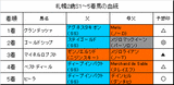 札幌2歳S結果