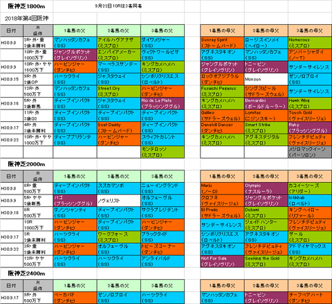 神戸新聞杯2018予想参考阪神芝コース