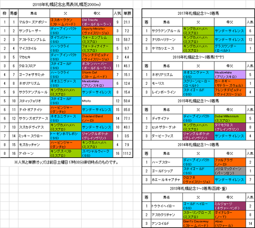 札幌記念2018予想