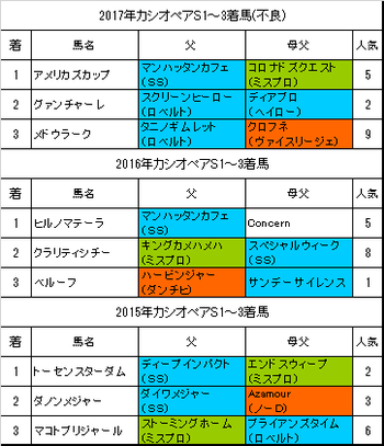 カシオペアステークス2018過去3年