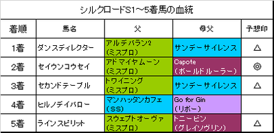 シルクロードステークス2017結果