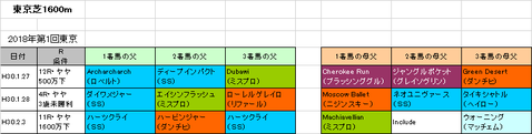 東京新聞杯2018予想参考