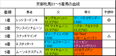 京都牝馬ステークス2017結果