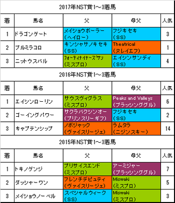 NST賞2018過去3年