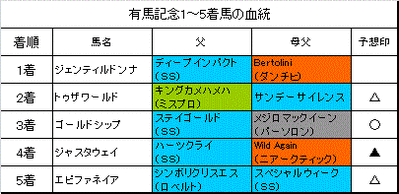 有馬記念2014結果