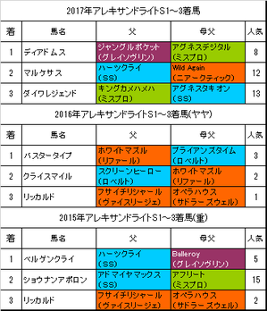 アレキサンドライトステークス2018過去3年