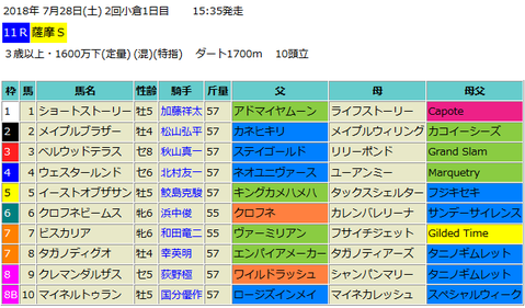 薩摩ステークス2018予想