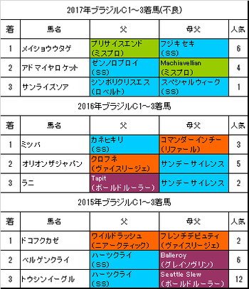 ブラジルカップ2018過去3年