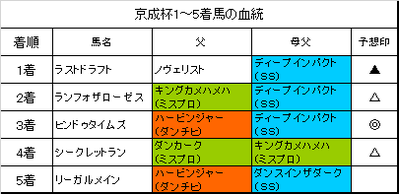 京成杯2019結果