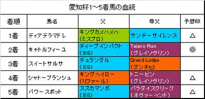 愛知杯2014結果