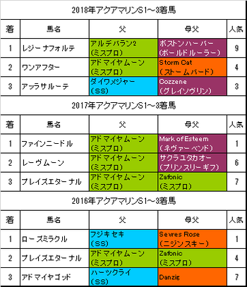 アクアマリンステークス2019過去3年