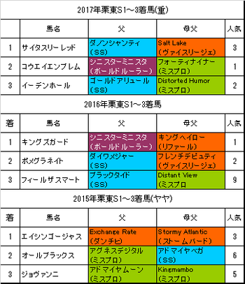 栗東ステークス2018過去3年