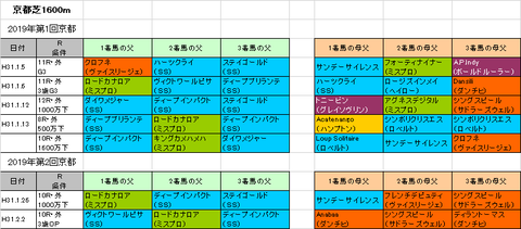 洛陽ステークス2019予想参考