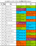 チャンピオンズカップ2016携帯用出馬表