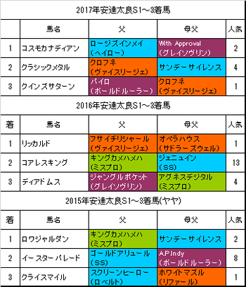 安達太良ステークス2018過去3年