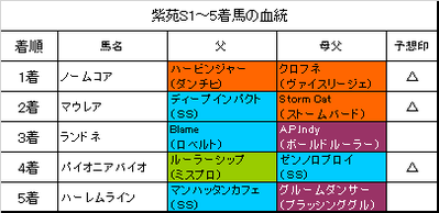 紫苑ステークス2018結果