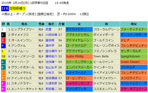 淀短距離ステークス2019予想