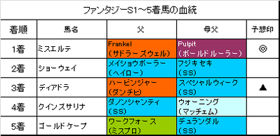 ファンタジーステークス2016結果