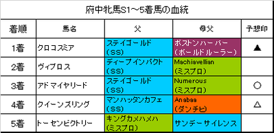 府中牝馬ステークス2017結果