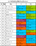 京成杯携帯用出馬表